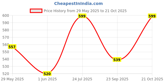 amazon.in u.s. polo assn. Men's Solid Regular Fit Vest u.s. polo assn. Price History Graph from 29 May 2025 to 21 Oct 2025