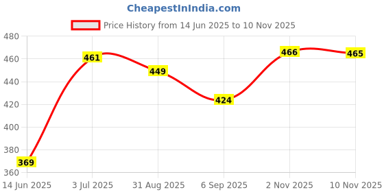 amazon.in sporto Men's Solid Regular Fit Vest sporto Price History Graph from 14 Jun 2025 to 10 Nov 2025