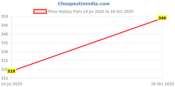amazon.in levi's Men's Solid Regular Fit Vest levi's Price History Graph from 14 Jul 2025 to 16 Oct 2025