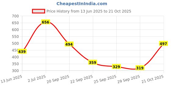 amazon.in vip Men's Solid Regular Fit Vest vip Price History Graph from 13 Jun 2025 to 21 Oct 2025