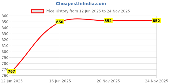 amazon.in vip Men's Solid Regular Fit Vest vip Price History Graph from 12 Jun 2025 to 23 Nov 2025