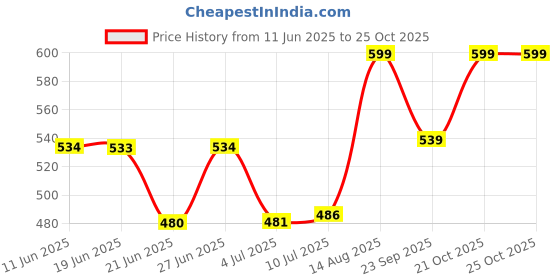 amazon.in u.s. polo assn. Men's Solid Regular Fit Vest u.s. polo assn. Price History Graph from 11 Jun 2025 to 21 Oct 2025