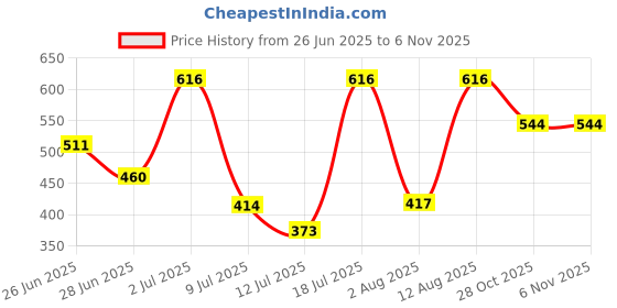 amazon.in vip Men's Solid Regular Fit Vest vip Price History Graph from 26 Jun 2025 to 6 Nov 2025