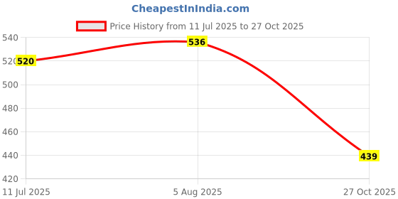 amazon.in rupa frontline Men's Solid Regular Fit Vest rupa frontline Price History Graph from 11 Jul 2025 to 27 Oct 2025