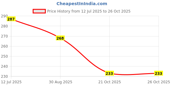 amazon.in dollar bigboss Men's Solid Regular Fit Vest dollar bigboss Price History Graph from 12 Jul 2025 to 25 Oct 2025