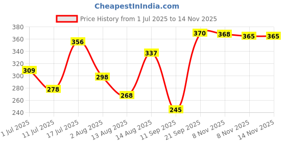 amazon.in sporto Men's Solid Regular Fit Vest sporto Price History Graph from 1 Jul 2025 to 13 Nov 2025