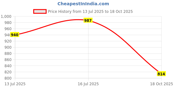 amazon.in dollar bigboss Men's Solid Regular Fit Vest dollar bigboss Price History Graph from 13 Jul 2025 to 18 Oct 2025