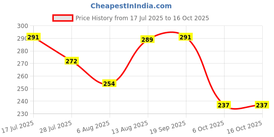 amazon.in dixcy scott maximus Men's Solid Regular Fit Vest dixcy scott maximus Price History Graph from 17 Jul 2025 to 16 Oct 2025