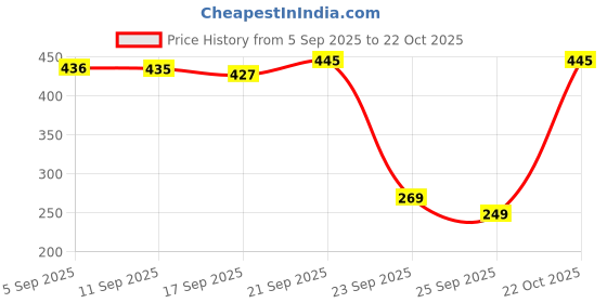 amazon.in vip Men's Solid Regular Fit Vest vip Price History Graph from 5 Sep 2025 to 22 Oct 2025