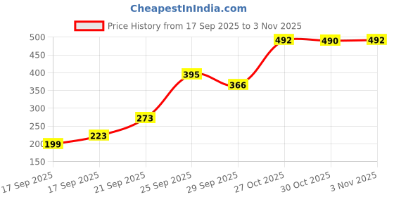 amazon.in vip Men's Solid Regular Fit Vest vip Price History Graph from 17 Sep 2025 to 3 Nov 2025