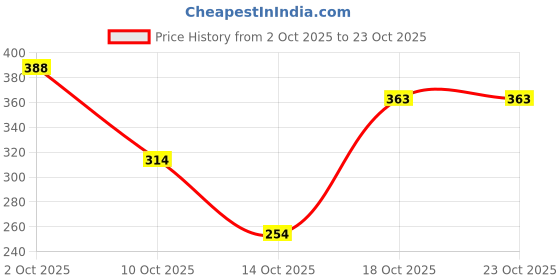 amazon.in vip Men's Solid Regular Fit Vest vip Price History Graph from 2 Oct 2025 to 23 Oct 2025