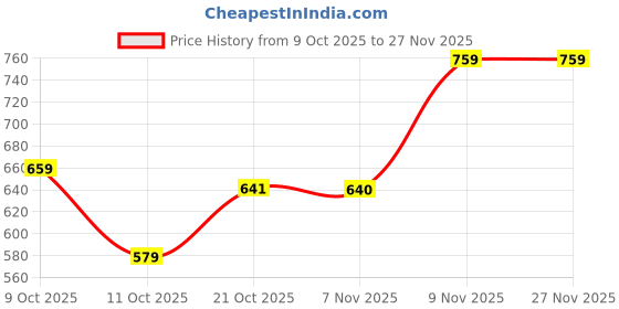 amazon.in lux parker Men's Solid Regular Fit Vest lux parker Price History Graph from 9 Oct 2025 to 26 Nov 2025