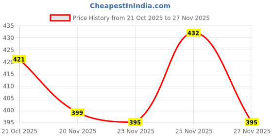 amazon.in pepe jeans innerwear Men's Solid Regular Fit Vest pepe jeans innerwear Price History Graph from 21 Oct 2025 to 27 Nov 2025
