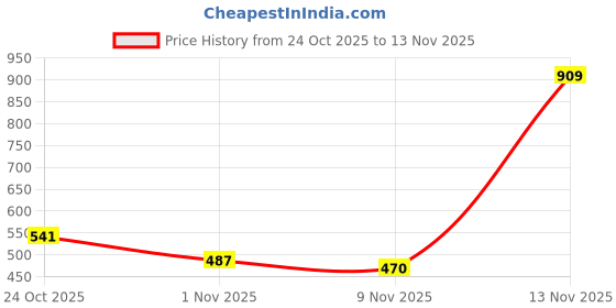 amazon.in vip Men's Solid Regular Fit Vest vip Price History Graph from 24 Oct 2025 to 13 Nov 2025