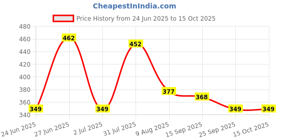 amazon.in rupa frontline Men's Solid Regular Fit Vest (Color & Print May Vary) rupa frontline Price History Graph from 24 Jun 2025 to 15 Oct 2025
