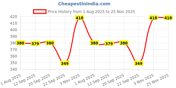 amazon.in rupa frontline Men's Solid Regular Fit Vest (Color & Print May Vary) rupa frontline Price History Graph from 1 Aug 2025 to 25 Nov 2025