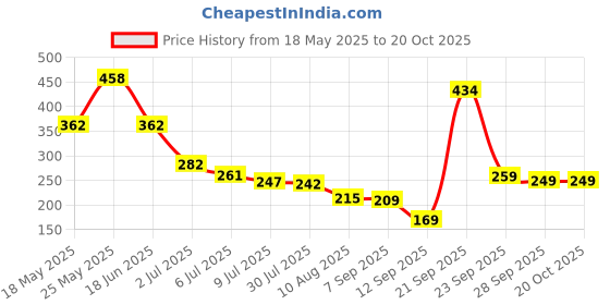 amazon.in vip Men's Solid Regular Fit Vest COOLFINISH_PO3_100_White vip Price History Graph from 18 May 2025 to 20 Oct 2025