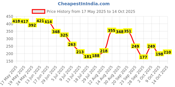amazon.in vip Men's Solid Regular Fit Vest COOLFINISH_PO3_90_White vip Price History Graph from 17 May 2025 to 14 Oct 2025