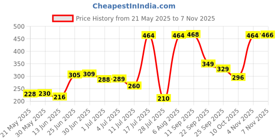 amazon.in vip Men's Solid Regular Fit Vest COOLFINISH_PO4_90_FBA_White vip Price History Graph from 21 May 2025 to 4 Nov 2025