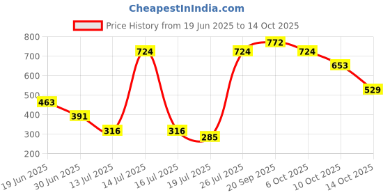 amazon.in vip Men's Solid Regular Fit Vest COOLFINISH_PO6_100_White vip Price History Graph from 19 Jun 2025 to 14 Oct 2025