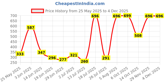 amazon.in vip Men's Solid Regular Fit Vest COOLFINISH_PO6_85_FBA_MFN_KON_White vip Price History Graph from 25 May 2025 to 3 Dec 2025