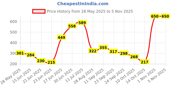 amazon.in vip Men's Solid Regular Fit Vest (FRELT_New_P4_105_White vip Price History Graph from 28 May 2025 to 3 Nov 2025