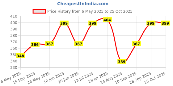amazon.in rupa Men's Solid Regular Fit Vest (Jon RN W 90x5_White L) rupa Price History Graph from 6 May 2025 to 25 Oct 2025