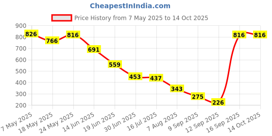 amazon.in vip Men's Solid Regular Fit Vest (Nawab_RN_PO5_110_White vip Price History Graph from 7 May 2025 to 14 Oct 2025
