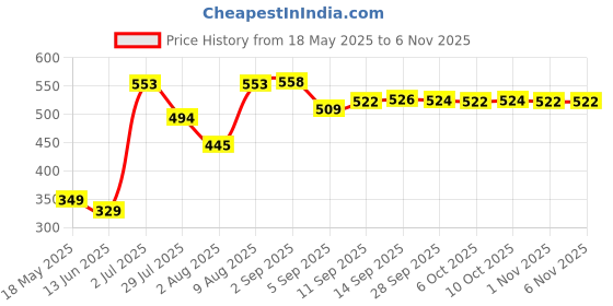 amazon.in vip Men's Solid Regular Fit Vest (Nawab_RNS_PO3_85_White vip Price History Graph from 18 May 2025 to 6 Nov 2025