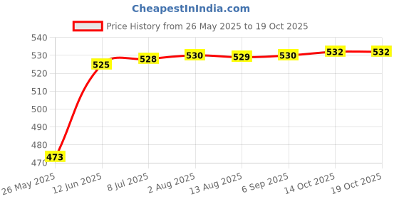 amazon.in vip Men's Solid Regular Fit Vest (Nawab_RNS_PO3_90_White vip Price History Graph from 26 May 2025 to 18 Oct 2025