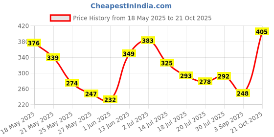 amazon.in vip Men's Solid Regular Fit Vest (Oxy_New_P3_85_White vip Price History Graph from 18 May 2025 to 21 Oct 2025
