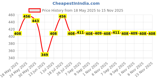 amazon.in vip Men's Solid Regular Fit Vest (Oxy_New_P3_90_White vip Price History Graph from 18 May 2025 to 15 Nov 2025