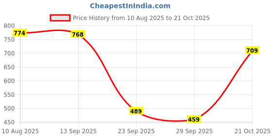 amazon.in vip Men's Solid Regular Fit Vest (Oxy_RNS_New_P5_85_White vip Price History Graph from 10 Aug 2025 to 21 Oct 2025