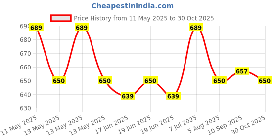 amazon.in rupa frontline Men's Solid Regular Fit Vest (Pack of 5) rupa frontline Price History Graph from 11 May 2025 to 30 Oct 2025
