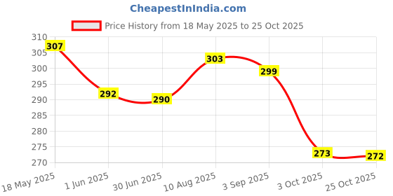 amazon.in vip Men's Solid Regular Fit Vest (VP-MI-VS-CLSRS-10P-PO2-85_White-Pack of 2 vip Price History Graph from 18 May 2025 to 25 Oct 2025