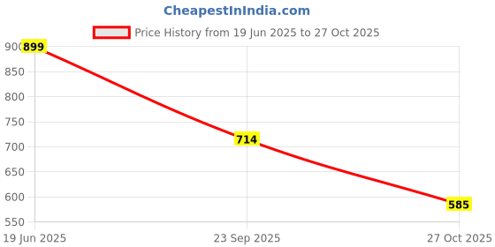 amazon.in arrow sports Men's Solid Regular Polo Shirt (ASCTTS3547_White XL) arrow sports Price History Graph from 19 Jun 2025 to 27 Oct 2025