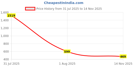 amazon.in be active Men's Solid Regular RFKT0001-SET (KT0517_Set_S_Sky Blue S) be active Price History Graph from 31 Jul 2025 to 14 Nov 2025