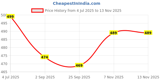 amazon.in avsra Men's Solid Regular Shorts, Athletic Shorts, Gym Running Training Shorts with Zip Pocket avsra Price History Graph from 4 Jul 2025 to 12 Nov 2025