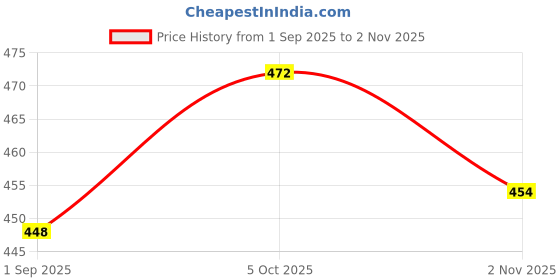 amazon.in vip Men's Solid Regular Vest vip Price History Graph from 1 Sep 2025 to 2 Nov 2025