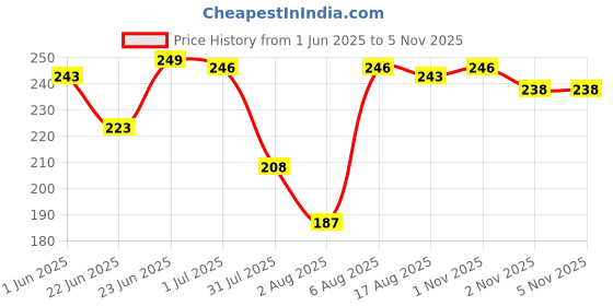 amazon.in vip Men's Solid Regular Vest vip Price History Graph from 1 Jun 2025 to 5 Nov 2025