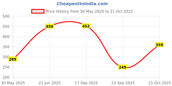 amazon.in vip Men's Solid Regular Vest vip Price History Graph from 30 May 2025 to 21 Oct 2025