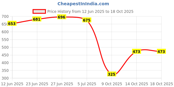 amazon.in vip Men's Solid Regular Vest vip Price History Graph from 12 Jun 2025 to 18 Oct 2025