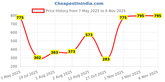 amazon.in vip Men's Solid Regular Vest vip Price History Graph from 7 May 2025 to 5 Nov 2025
