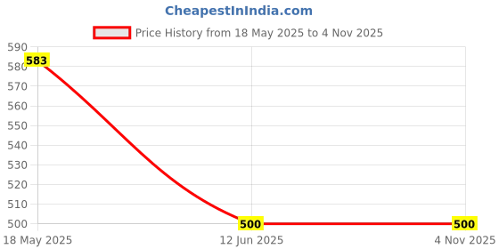 amazon.in vip Men's Solid Regular Vest vip Price History Graph from 18 May 2025 to 3 Nov 2025