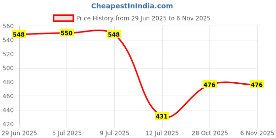 amazon.in vip Men's Solid Regular Vest vip Price History Graph from 29 Jun 2025 to 6 Nov 2025