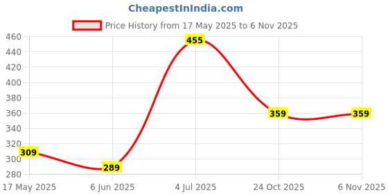 amazon.in vip Men's Solid Regular Vest vip Price History Graph from 17 May 2025 to 5 Nov 2025
