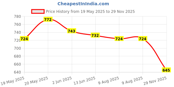 amazon.in vip Men's Solid Regular Vest vip Price History Graph from 19 May 2025 to 29 Nov 2025