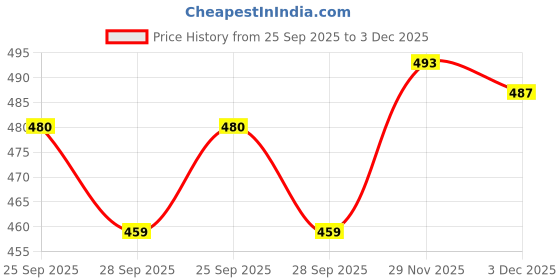 amazon.in vip Men's Solid Regular Vest vip Price History Graph from 25 Sep 2025 to 2 Dec 2025