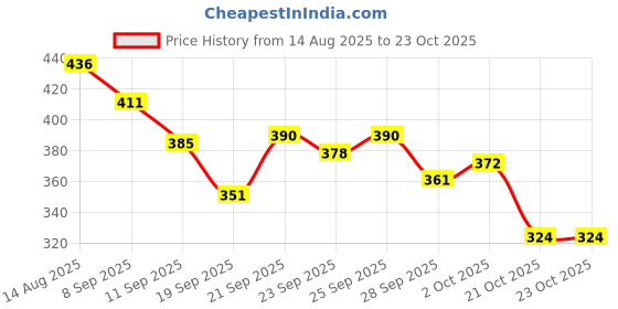 amazon.in vip Men's Solid Regular Vest vip Price History Graph from 14 Aug 2025 to 23 Oct 2025