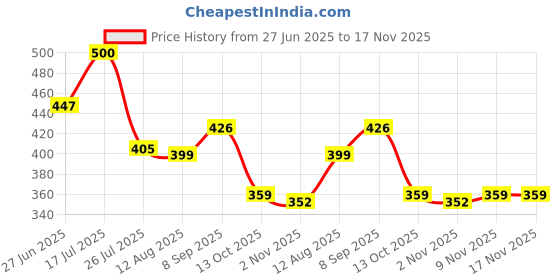 amazon.in vip Men's Solid Regular Vest vip Price History Graph from 27 Jun 2025 to 17 Nov 2025